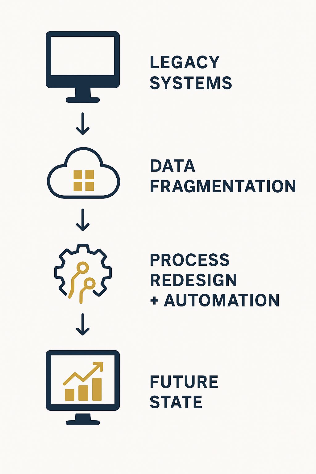 Digital Transformation Process